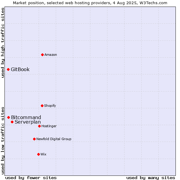 Market position of Serverplan vs. Bitcommand vs. GitBook