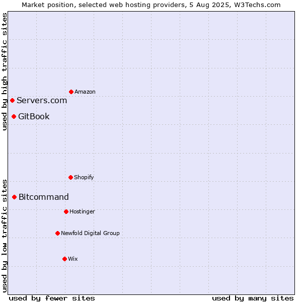 Market position of Bitcommand vs. GitBook vs. Servers.com