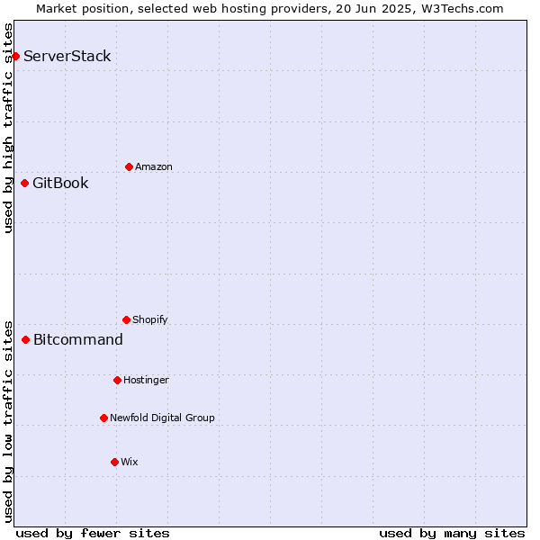Market position of Bitcommand vs. GitBook vs. ServerStack