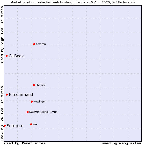Market position of Bitcommand vs. GitBook vs. Setup.ru