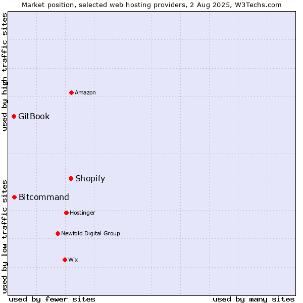 Market position of Shopify vs. Bitcommand vs. GitBook