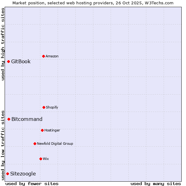 Market position of Bitcommand vs. GitBook vs. Sitezoogle