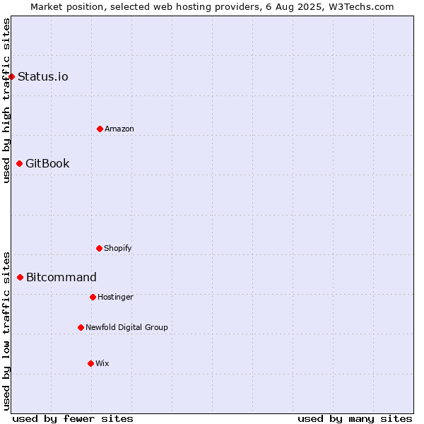 Market position of Bitcommand vs. GitBook vs. Status.io