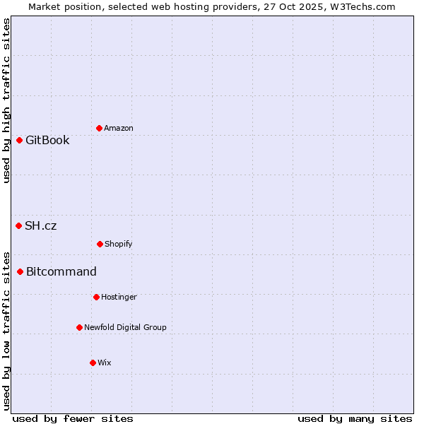 Market position of Bitcommand vs. GitBook vs. SH.cz