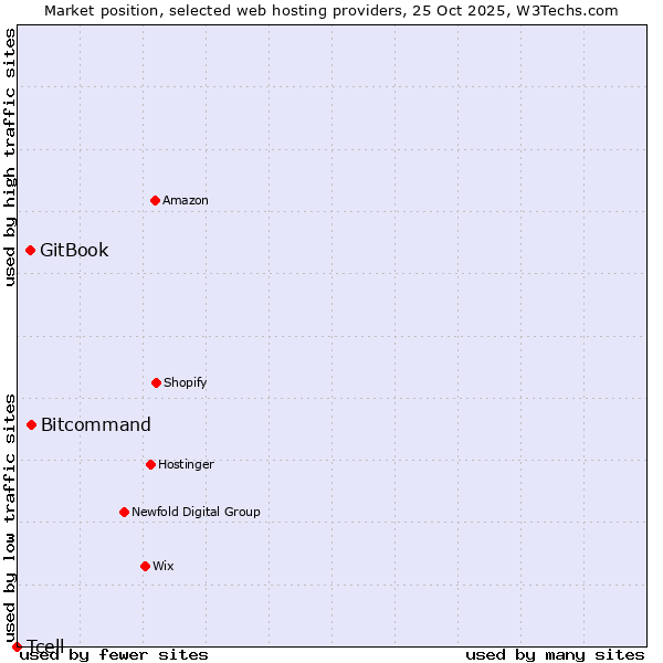 Market position of Bitcommand vs. GitBook vs. Tcell