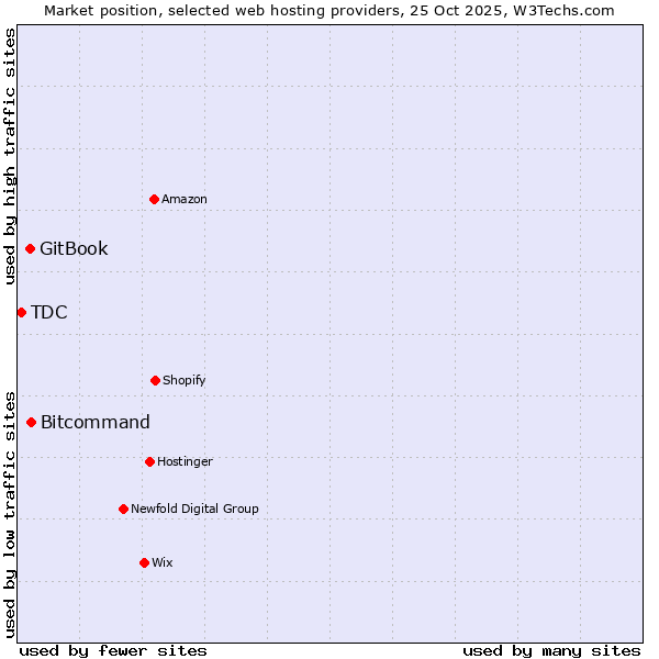 Market position of Bitcommand vs. GitBook vs. TDC
