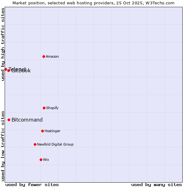 Market position of Bitcommand vs. GitBook vs. Telenet