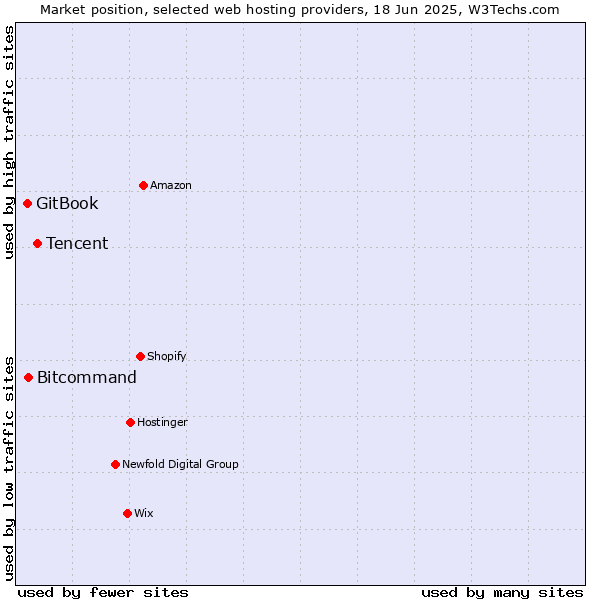 Market position of Tencent vs. Bitcommand vs. GitBook