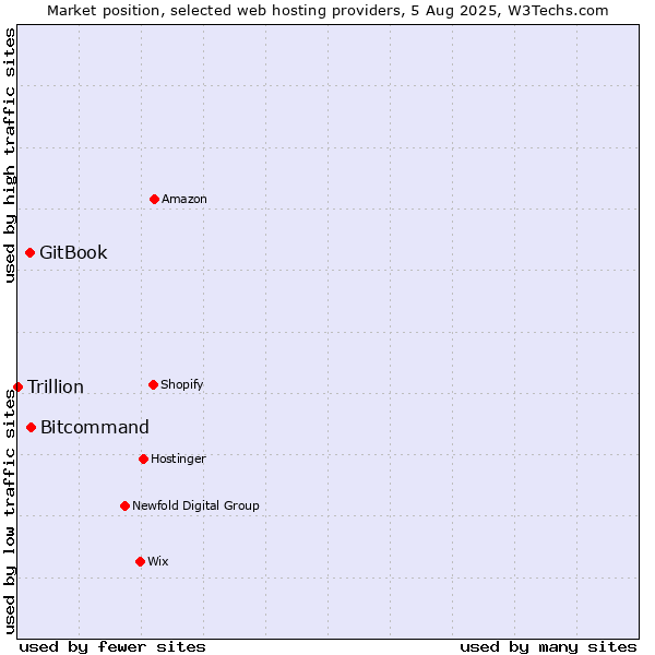Market position of Bitcommand vs. GitBook vs. Trillion