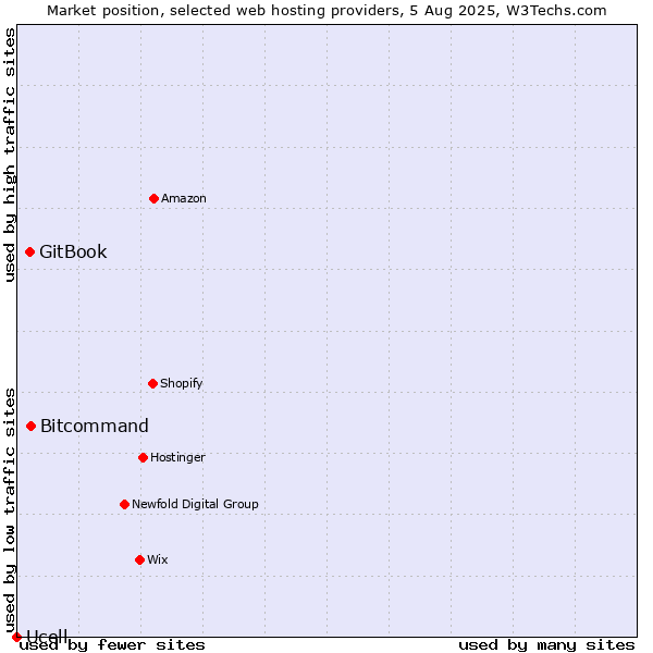 Market position of Bitcommand vs. GitBook vs. Ucell
