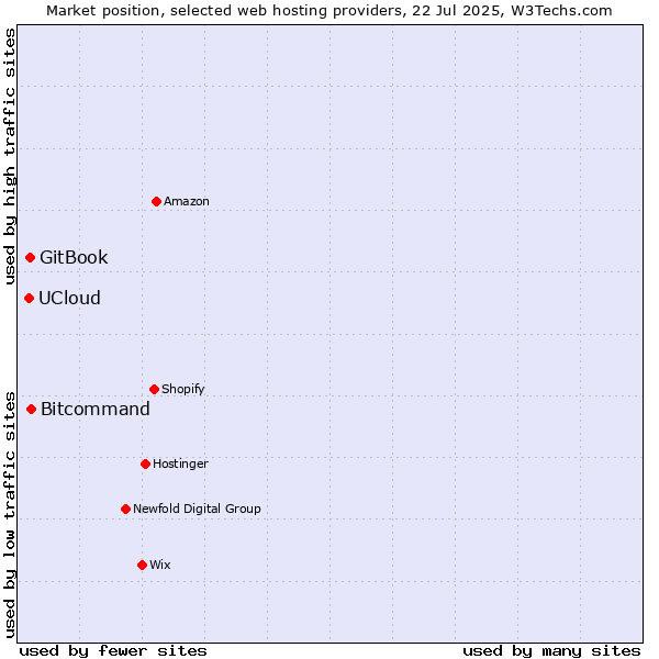 Market position of Bitcommand vs. GitBook vs. UCloud