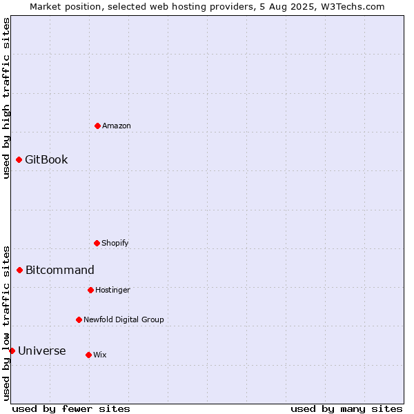 Market position of Bitcommand vs. GitBook vs. Universe