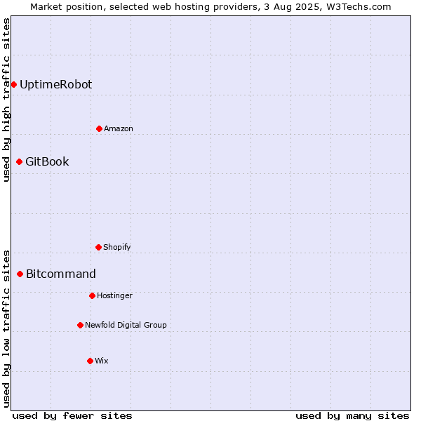 Market position of Bitcommand vs. GitBook vs. UptimeRobot