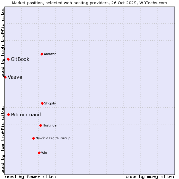 Market position of Bitcommand vs. GitBook vs. Vaave