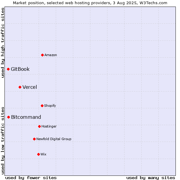 Market position of Vercel vs. Bitcommand vs. GitBook