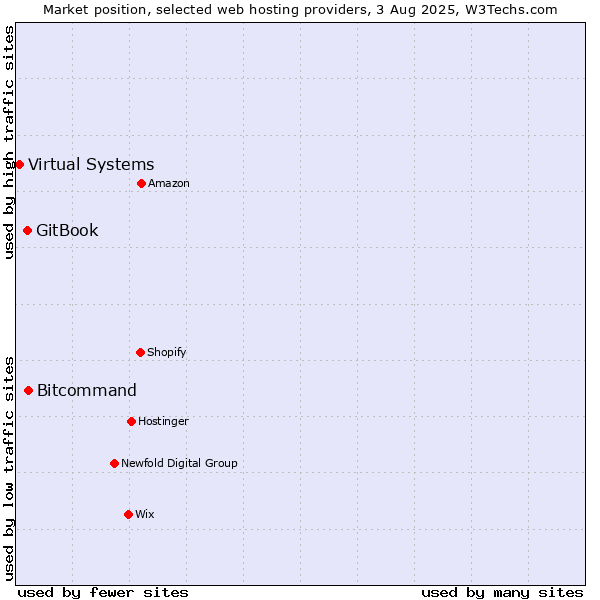 Market position of Bitcommand vs. GitBook vs. Virtual Systems