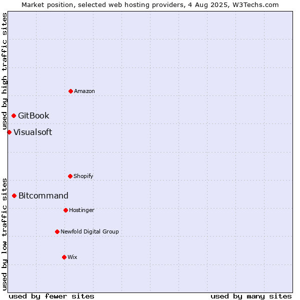 Market position of Bitcommand vs. GitBook vs. Visualsoft