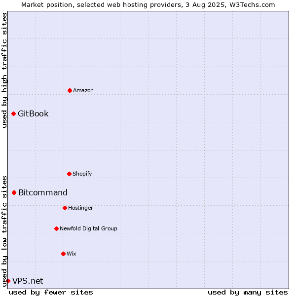 Market position of Bitcommand vs. GitBook vs. VPS.net