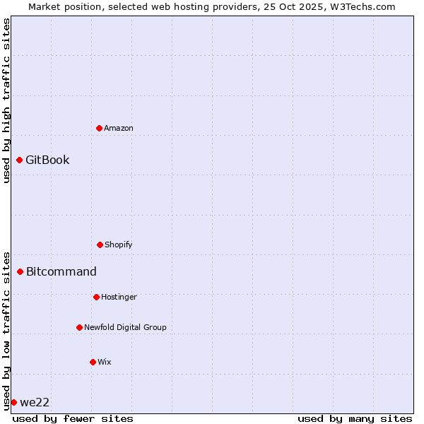 Market position of Bitcommand vs. GitBook vs. we22
