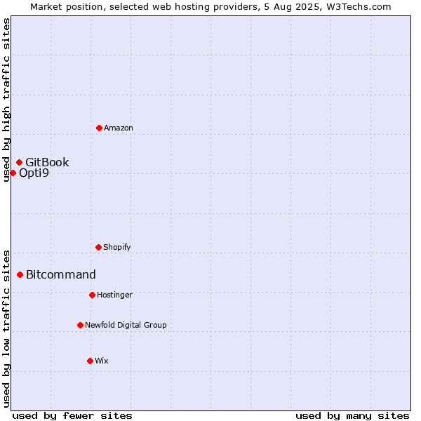 Market position of Bitcommand vs. GitBook vs. Opti9