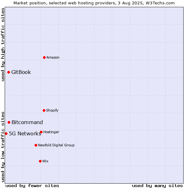 Market position of Bitcommand vs. GitBook vs. 5G Networks