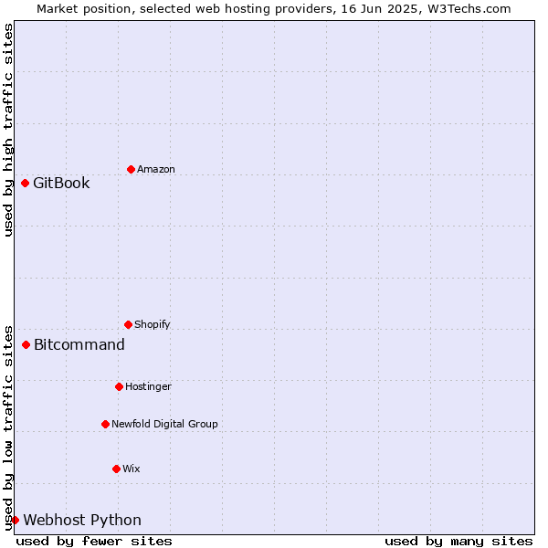 Market position of Bitcommand vs. GitBook vs. Webhost Python