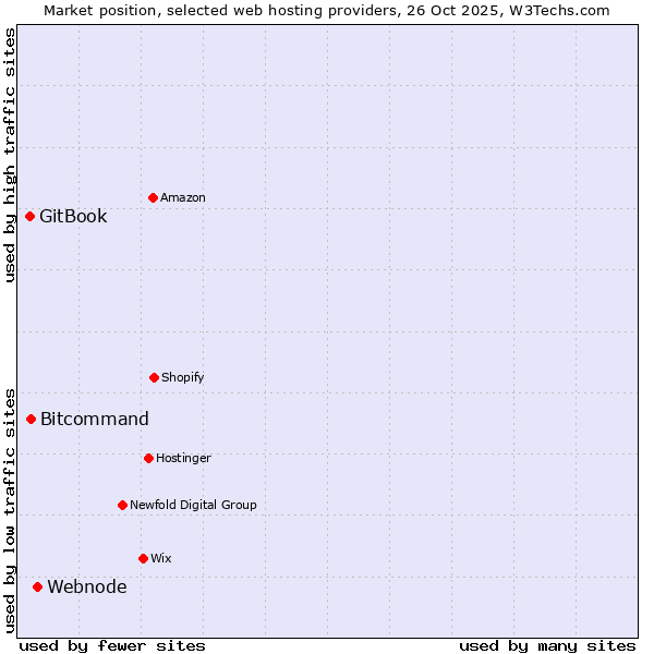 Market position of Webnode vs. Bitcommand vs. GitBook