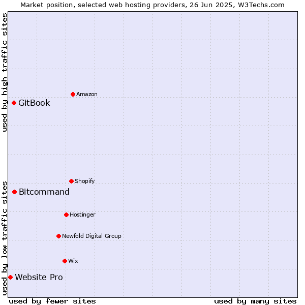Market position of Bitcommand vs. GitBook vs. Website Pro