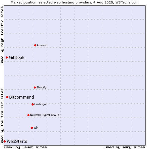 Market position of Bitcommand vs. GitBook vs. WebStarts