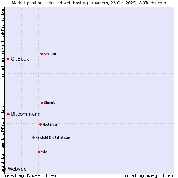 Market position of Bitcommand vs. GitBook vs. Webydo