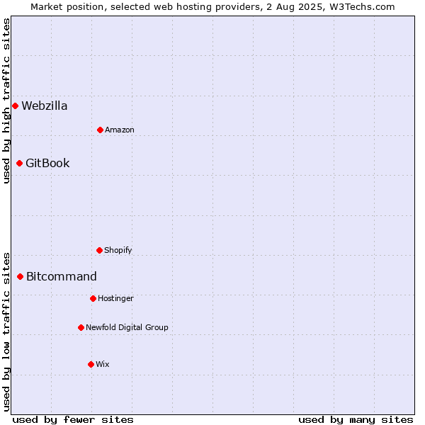Market position of Bitcommand vs. GitBook vs. Webzilla