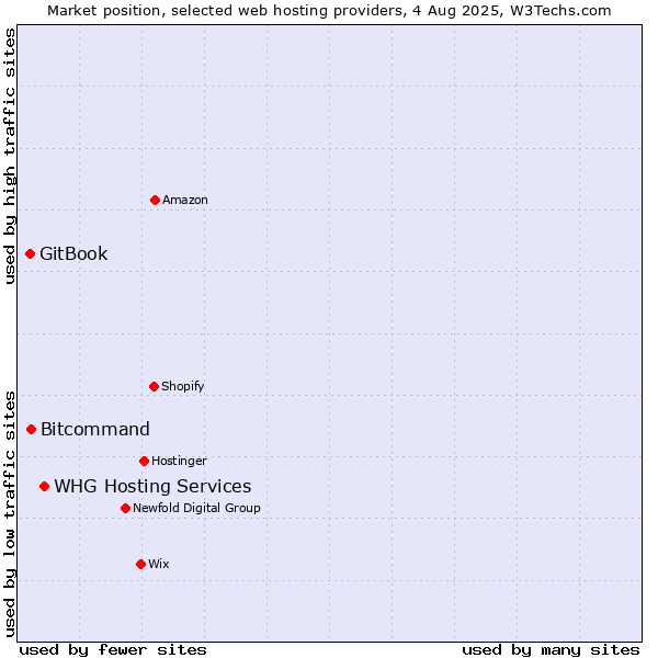 Market position of WHG Hosting Services vs. Bitcommand vs. GitBook