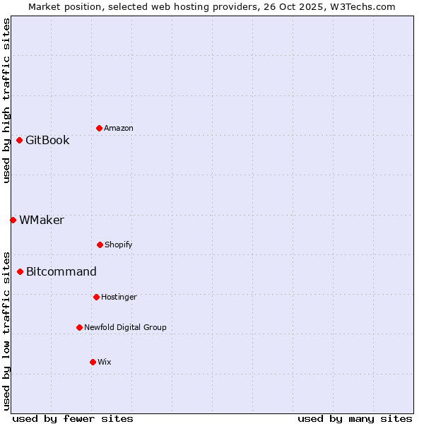 Market position of Bitcommand vs. GitBook vs. WMaker