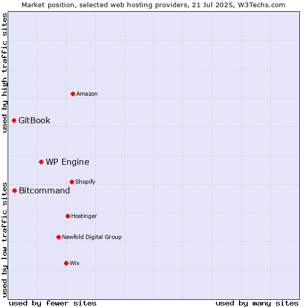 Market position of WP Engine vs. Bitcommand vs. GitBook