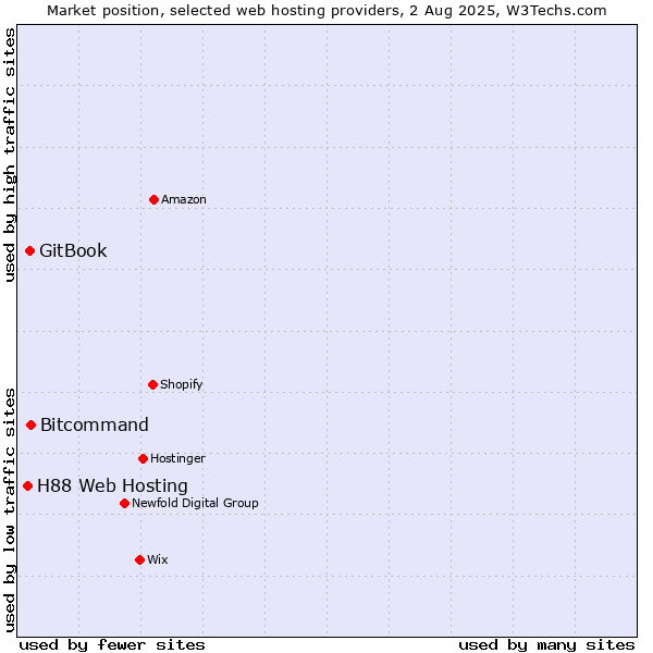 Market position of Bitcommand vs. GitBook vs. H88 Web Hosting