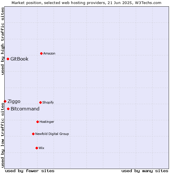 Market position of Bitcommand vs. GitBook vs. Ziggo