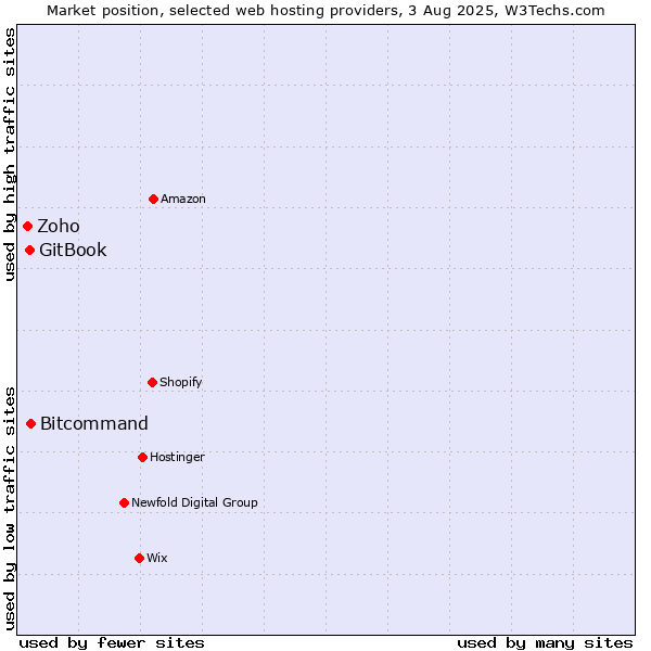 Market position of Bitcommand vs. GitBook vs. Zoho