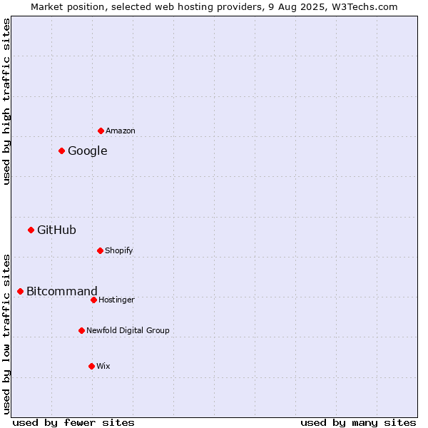 Market position of Google vs. GitHub vs. Bitcommand