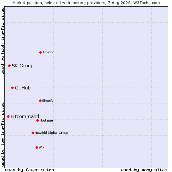 Market position of GitHub vs. SK Group vs. Bitcommand