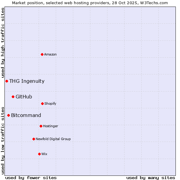 Market position of GitHub vs. Bitcommand vs. THG Ingenuity
