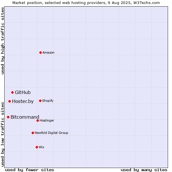Market position of GitHub vs. Hoster.by vs. Bitcommand