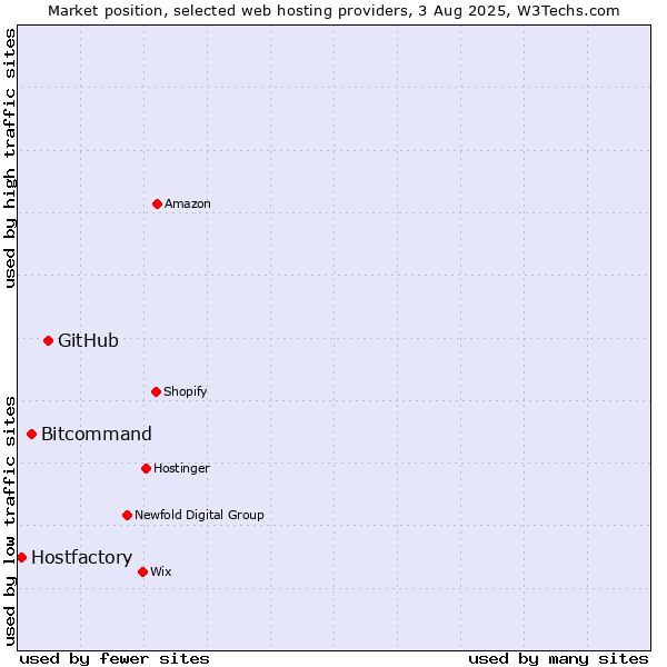 Market position of GitHub vs. Bitcommand vs. Hostfactory