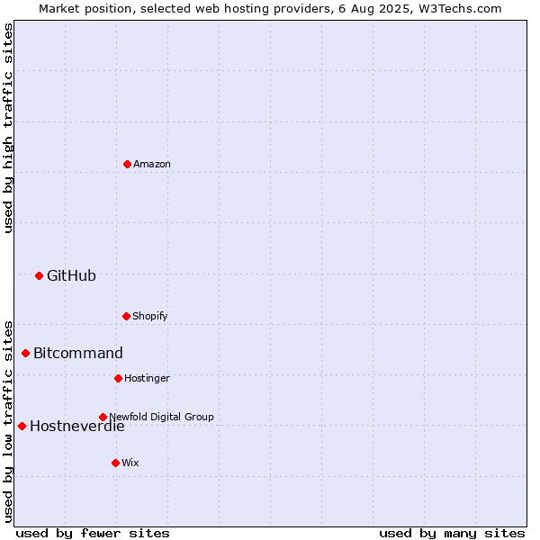 Market position of GitHub vs. Bitcommand vs. Hostneverdie