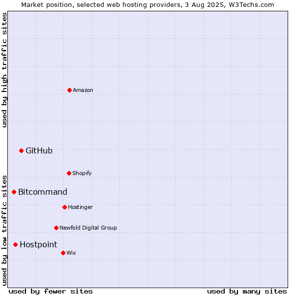 Market position of GitHub vs. Hostpoint vs. Bitcommand