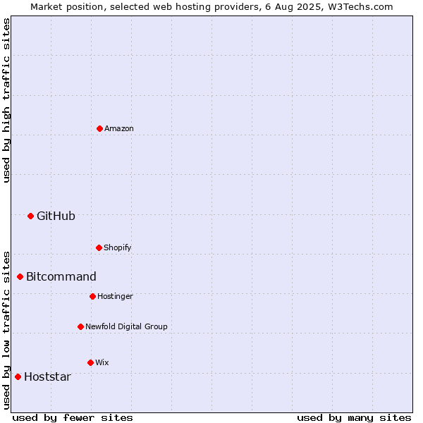 Market position of GitHub vs. Bitcommand vs. Hoststar