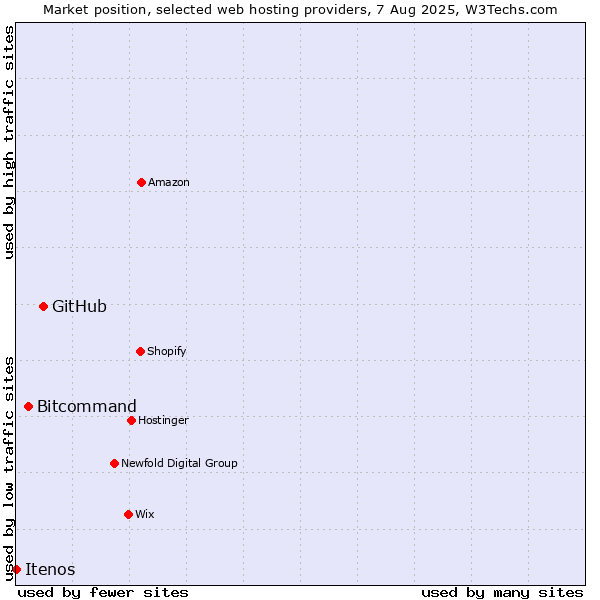 Market position of GitHub vs. Bitcommand vs. Itenos