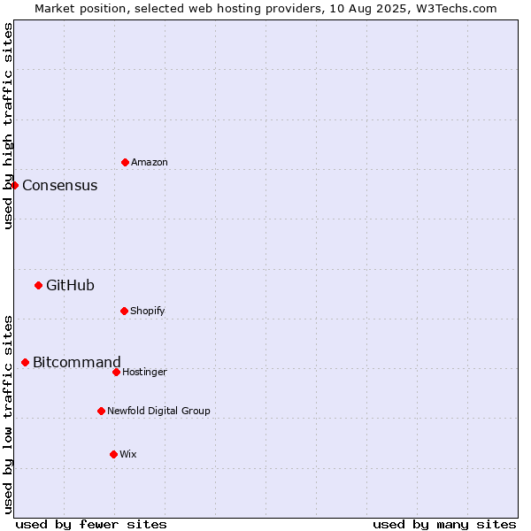 Market position of GitHub vs. Bitcommand vs. Consensus