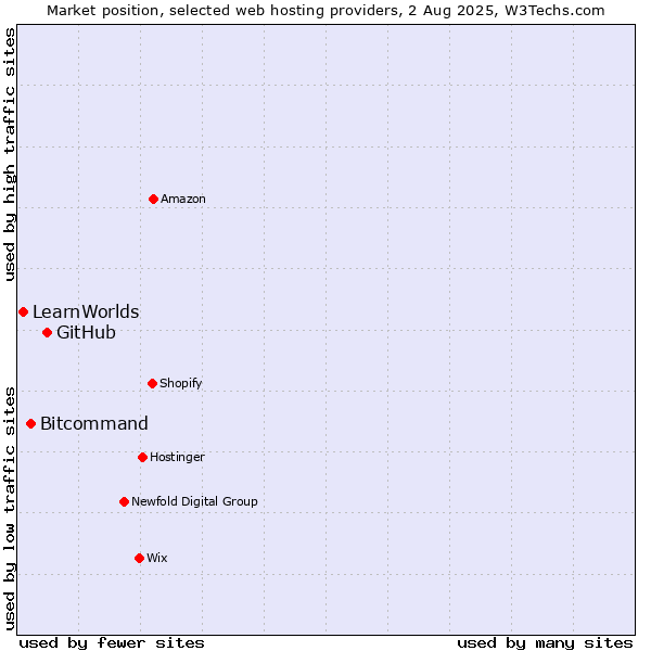 Market position of GitHub vs. Bitcommand vs. LearnWorlds