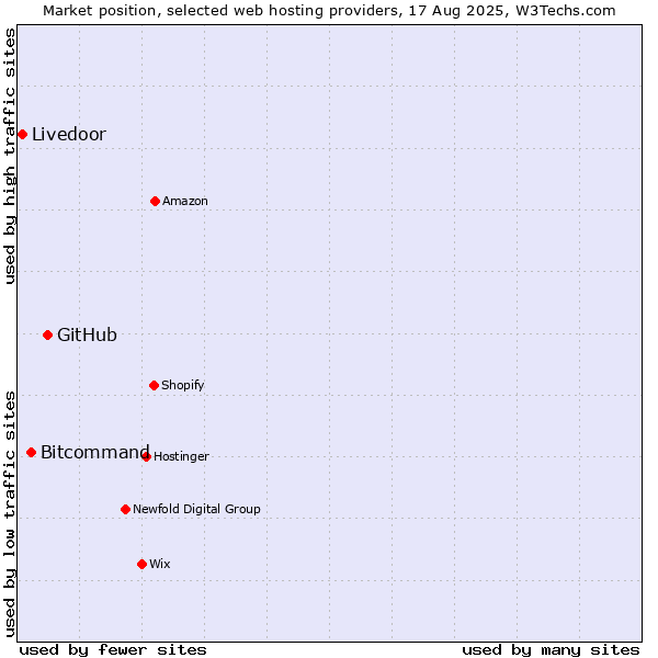 Market position of GitHub vs. Bitcommand vs. Livedoor