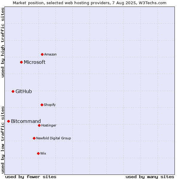 Market position of Microsoft vs. GitHub vs. Bitcommand